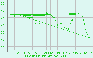 Courbe de l'humidit relative pour Bard (42)