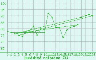 Courbe de l'humidit relative pour Charterhall