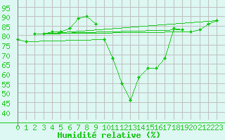 Courbe de l'humidit relative pour Alenon (61)