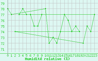 Courbe de l'humidit relative pour Crosby