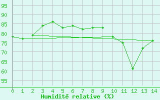 Courbe de l'humidit relative pour Magnanville (78)