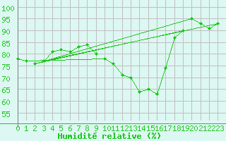 Courbe de l'humidit relative pour Metz-Nancy-Lorraine (57)