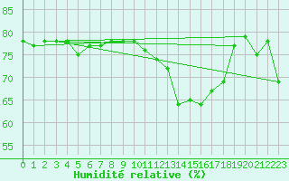 Courbe de l'humidit relative pour Dieppe (76)