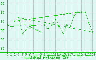 Courbe de l'humidit relative pour Martinroda