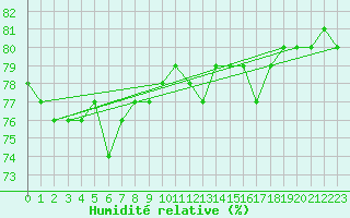 Courbe de l'humidit relative pour Jan Mayen