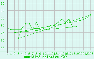 Courbe de l'humidit relative pour Trieste