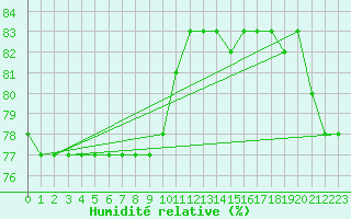 Courbe de l'humidit relative pour Anglars St-Flix(12)