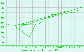 Courbe de l'humidit relative pour Shimonoseki