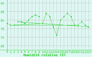 Courbe de l'humidit relative pour Sherkin Island