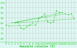 Courbe de l'humidit relative pour Istres (13)