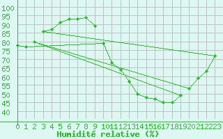 Courbe de l'humidit relative pour Lorient (56)
