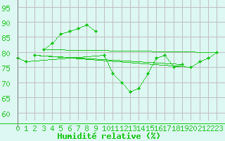 Courbe de l'humidit relative pour Saint-Jean-de-Vedas (34)