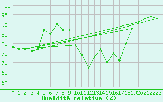 Courbe de l'humidit relative pour Strathallan