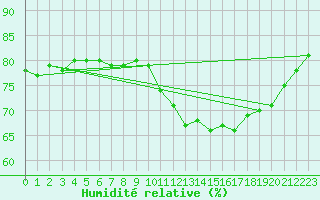 Courbe de l'humidit relative pour Gurande (44)