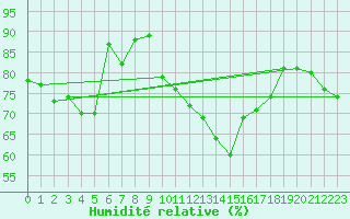 Courbe de l'humidit relative pour Lelystad