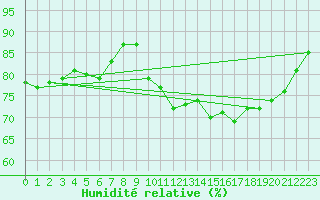 Courbe de l'humidit relative pour Annecy (74)