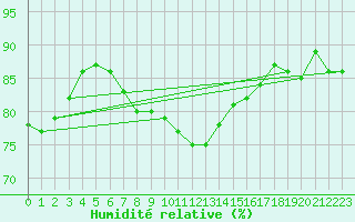Courbe de l'humidit relative pour Gotska Sandoen