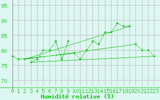 Courbe de l'humidit relative pour Capo Caccia