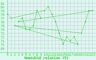 Courbe de l'humidit relative pour Lyon - Saint-Exupry (69)