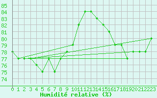 Courbe de l'humidit relative pour Ruukki Revonlahti