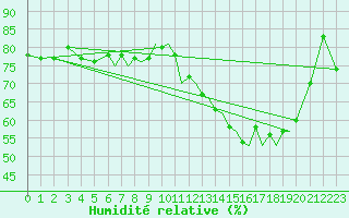Courbe de l'humidit relative pour Farnborough