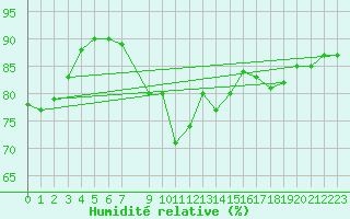 Courbe de l'humidit relative pour Genthin
