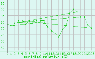 Courbe de l'humidit relative pour Troyes (10)