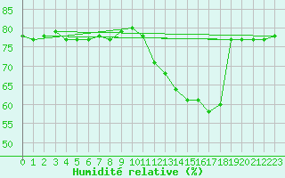 Courbe de l'humidit relative pour Courcouronnes (91)