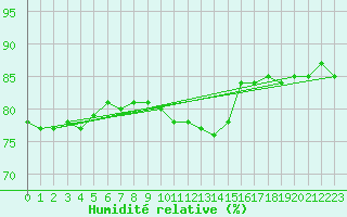 Courbe de l'humidit relative pour Zrich / Affoltern