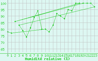 Courbe de l'humidit relative pour Naluns / Schlivera