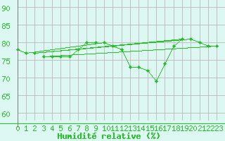 Courbe de l'humidit relative pour Manlleu (Esp)