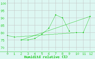 Courbe de l'humidit relative pour Finner