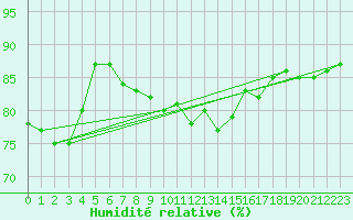 Courbe de l'humidit relative pour Corbas (69)