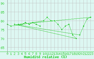 Courbe de l'humidit relative pour Mouilleron-le-Captif (85)