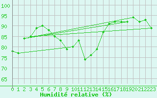 Courbe de l'humidit relative pour Sion (Sw)