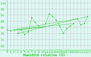 Courbe de l'humidit relative pour Wuerzburg