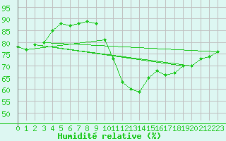 Courbe de l'humidit relative pour Tomelloso