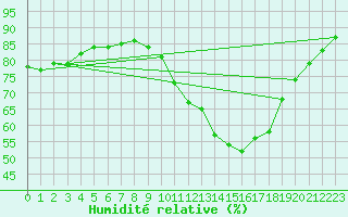 Courbe de l'humidit relative pour Valleroy (54)