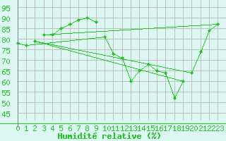 Courbe de l'humidit relative pour Le Luc - Cannet des Maures (83)