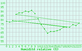 Courbe de l'humidit relative pour Gouville (50)