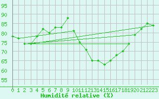 Courbe de l'humidit relative pour Courcouronnes (91)