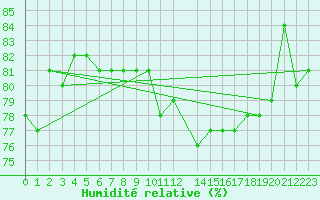 Courbe de l'humidit relative pour Lindesnes Fyr