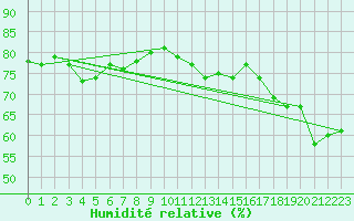Courbe de l'humidit relative pour Zerind