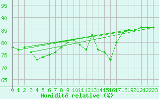 Courbe de l'humidit relative pour Sainte-Genevive-des-Bois (91)