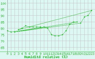 Courbe de l'humidit relative pour Gersau