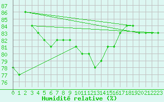 Courbe de l'humidit relative pour Paris Saint-Germain-des-Prs (75)