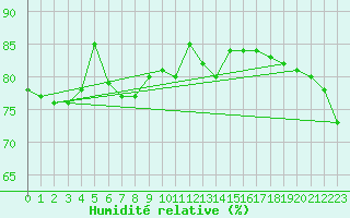 Courbe de l'humidit relative pour Muehlhausen/Thuering