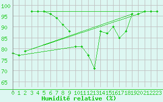 Courbe de l'humidit relative pour Kaisersbach-Cronhuette