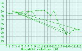Courbe de l'humidit relative pour Plussin (42)