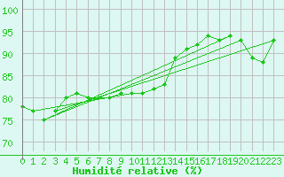 Courbe de l'humidit relative pour Trgunc (29)